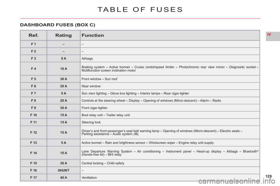 CITROEN C6 2012  Handbook (in English) 129
IV
TABLE OF FUSES
Ref.RatingFunction
F1––
F2––
F 35 AAirbags
F 410 ABraking system – Active bonnet – Cruise contol/speed limiter – Photochromic rear view mirror – Diagnostic socket
