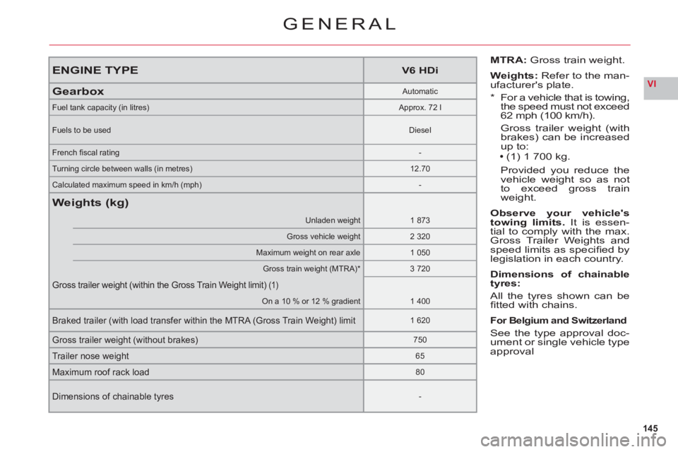 CITROEN C6 2012  Handbook (in English) 145
VI
ENGINE TYPEV6 HDi
GearboxAutomatic
Fuel tank capacity (in litres)Approx. 72 l
Fuels to be usedDiesel
French ﬁ scal rating-
Turning circle between walls (in metres)12.70
Calculated maximum spe