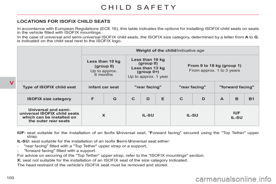 CITROEN C-CROSSER 2012  Handbook (in English) V
CHILD SAFETY
100
   
 
 
 
 
 
 
 
 
 
 
 
LOCATIONS FOR ISOFIX CHILD SEATS
 
 
IUF: 
  seat suitable for the installation of an  I 
soﬁ x   U 
niversal seat, " F 
orward facing" secured using the
