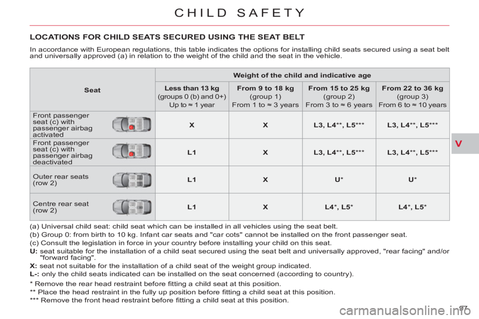 CITROEN C-CROSSER 2012  Handbook (in English) V
CHILD SAFETY
97 
LOCATIONS FOR CHILD SEATS SECURED USING THE SEAT BELT
  In accordance with European regulations, this table indicates the options for installing child seats secured using a seat bel