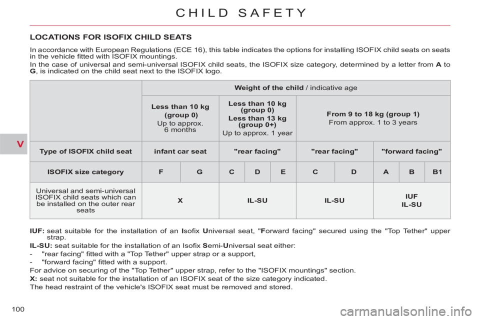 CITROEN C-CROSSER DAG 2012  Handbook (in English) V
CHILD SAFETY
100
   
 
 
 
 
 
 
 
 
 
 
 
LOCATIONS FOR ISOFIX CHILD SEATS
 
 
IUF: 
  seat suitable for the installation of an  I 
soﬁ x   U 
niversal seat, " F 
orward facing" secured using the