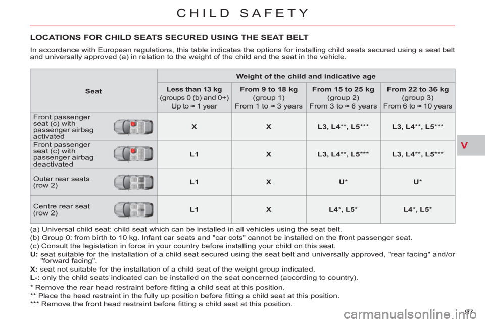 CITROEN C-CROSSER DAG 2012  Handbook (in English) V
CHILD SAFETY
97 
LOCATIONS FOR CHILD SEATS SECURED USING THE SEAT BELT
  In accordance with European regulations, this table indicates the options for installing child seats secured using a seat bel