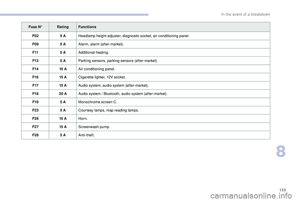 CITROEN C-ELYSÉE 2022 Handbook (in English) 133
Fuse N°Rating Functions
F02 5
AHeadlamp height adjuster, diagnostic socket, air conditioning panel.
F09 5
AAlarm, alarm (after-market).
F11 5
AAdditional heating.
F13 5
AParking sensors, CITROEN C-ELYSÉE 2022 Handbook (in English) 133
Fuse N°Rating Functions
F02 5
AHeadlamp height adjuster, diagnostic socket, air conditioning panel.
F09 5
AAlarm, alarm (after-market).
F11 5
AAdditional heating.
F13 5
AParking sensors,