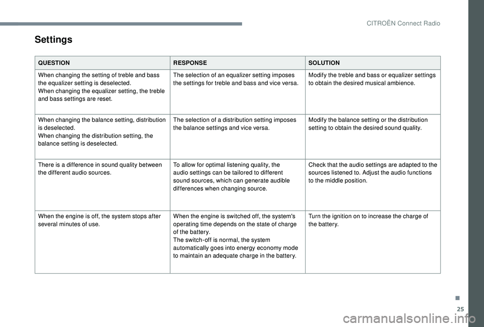 CITROEN C-ELYSÉE 2018 Handbook (in English) 25
Settings
QUESTIONRESPONSESOLUTION
When changing the setting of treble and bass
the equalizer setting is deselected.
When changing the equalizer setting, the treble
and bass settings are reset. Th CITROEN C-ELYSÉE 2018 Handbook (in English) 25
Settings
QUESTIONRESPONSESOLUTION
When changing the setting of treble and bass
the equalizer setting is deselected.
When changing the equalizer setting, the treble
and bass settings are reset. Th
