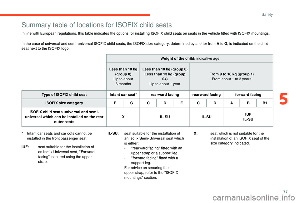CITROEN C-ELYSÉE 2018  Handbook (in English) 77
Summary table of locations for ISOFIX child seats
In line with European regulations, this table indicates the options for installing ISOFIX child seats on seats in the vehicle fitted with ISOFIX mo