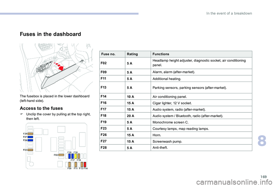 CITROEN C-ELYSÉE 2017 Handbook (in English) 169
Fuses in the dashboard
The fusebox is placed in the lower dashboard
(left-hand side).
Access to the fuses
F Unclip the cover by pulling at the top right, then left. Fuse no.
Rating Functions
F02 CITROEN C-ELYSÉE 2017 Handbook (in English) 169
Fuses in the dashboard
The fusebox is placed in the lower dashboard
(left-hand side).
Access to the fuses
F Unclip the cover by pulling at the top right, then left. Fuse no.
Rating Functions
F02