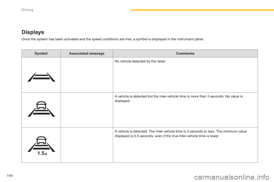 Citroen GRAND C4 PICASSO RHD 2013 1.G Owners Guide 164
Driving
Once the system has been activated and the speed conditions are met, a symbol is displayed in the instrument panel. 
Displays
SymbolAssociated messageComments
No vehicle detected b
y the r