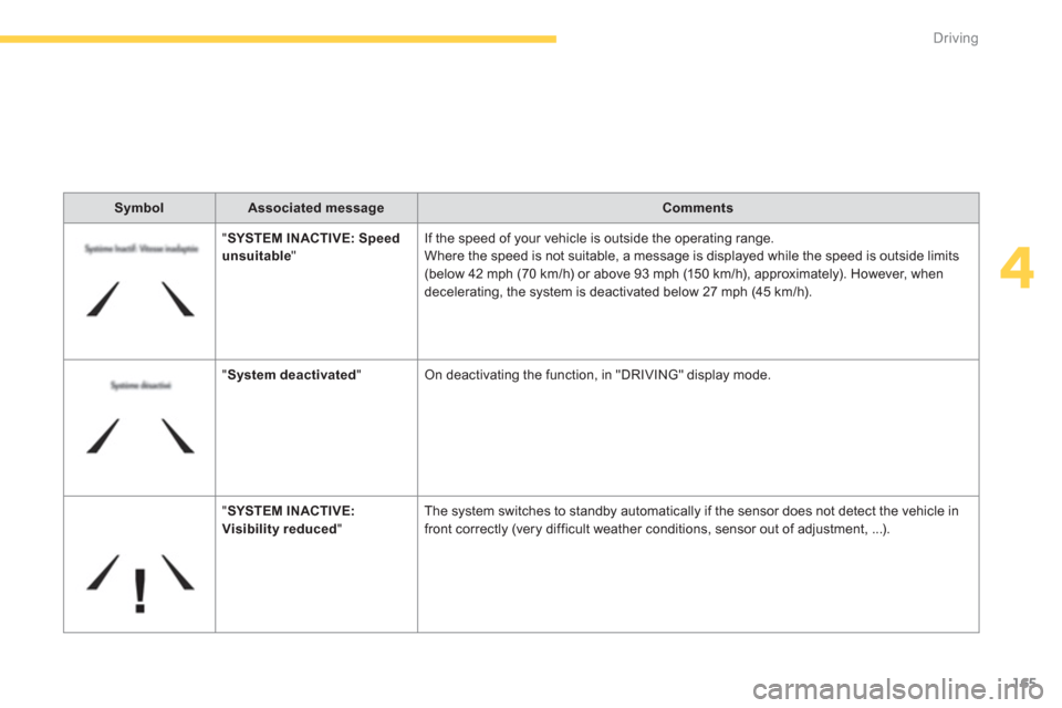 Citroen GRAND C4 PICASSO RHD 2013 1.G Service Manual 165
4
Driving
SymbolAssociated messageComments
  " SYSTEM INACTIVE: S
peedunsuitable"If the speed of your vehicle is outside the operating range.
Where the speed is not suitable, a message is displaye