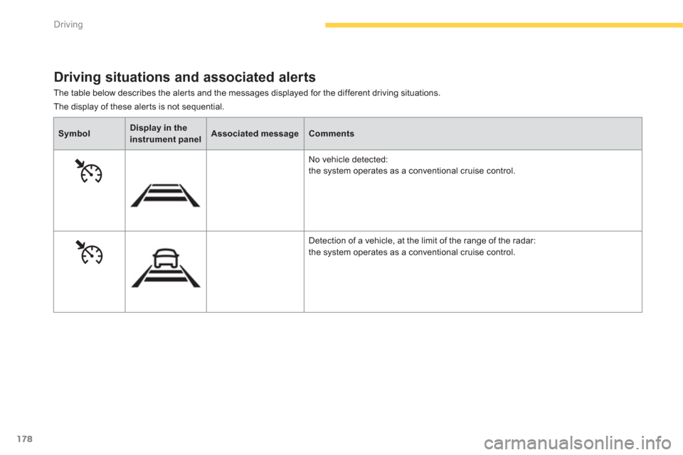 Citroen C4 PICASSO RHD 2013 1.G Owners Manual 178
Driving
The table below describes the aler ts and the messages displayed for the different driving situations.
Driving situations and associated alerts
The display of these aler ts is not sequenti