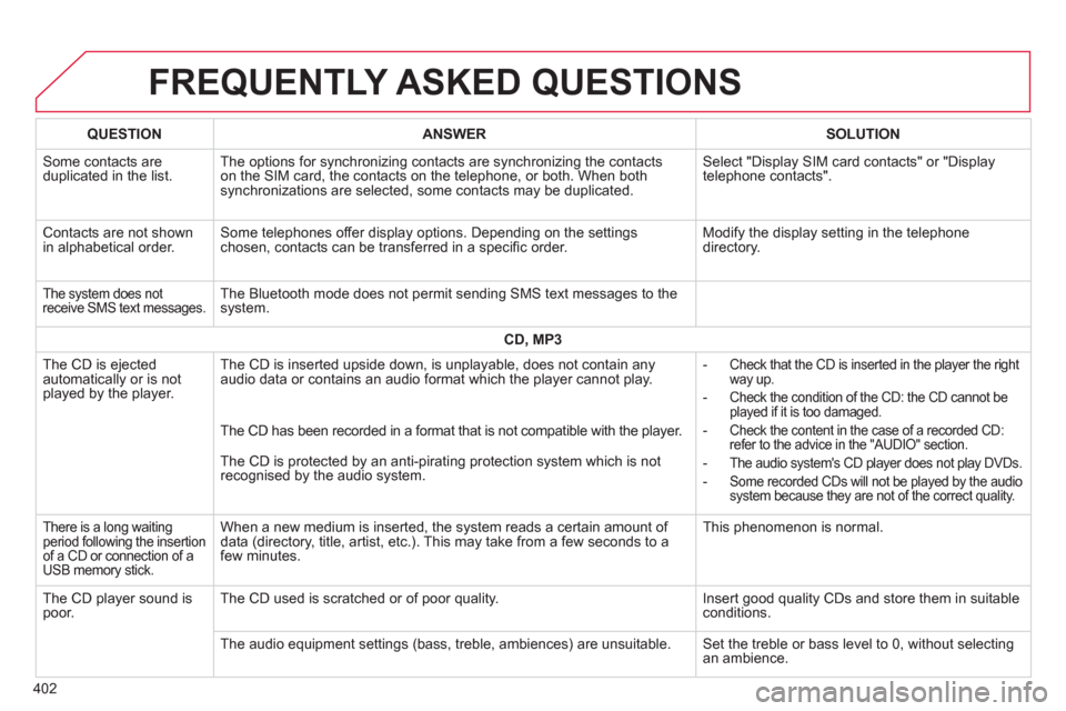 Citroen GRAND C4 PICASSO RHD 2013 1.G Owners Manual 402
FREQUENTLY ASKED QUESTIONS 
QUESTIONANSWER SOLUTION
 Some contacts areduplicated in the list.The options for synchronizing contacts are synchronizing the contacts 
on the SIM card, the contacts on