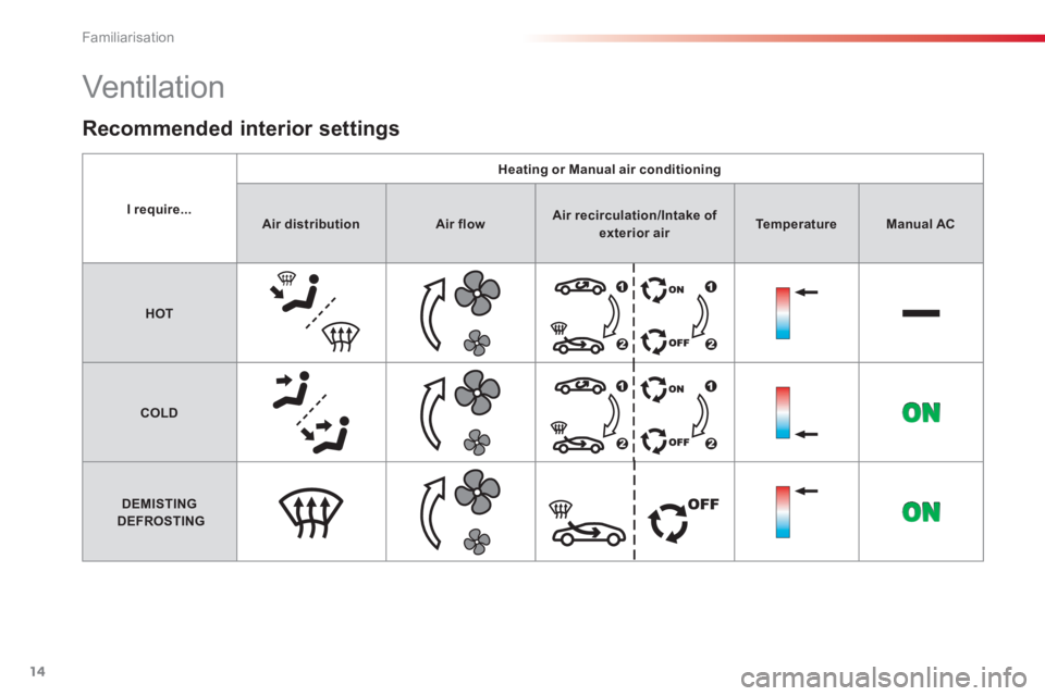 CITROEN C-ELYSÉE 2014  Handbook (in English) 14
Familiarisation
I require...
Heating or Manual air conditioning
Air distributionAir flowAir recirculation/Intake of exterior airTemperatureManual AC
HOT
COLD
DEMISTINGDEFROSTING
   
 
 
 
 
 
 
 
 