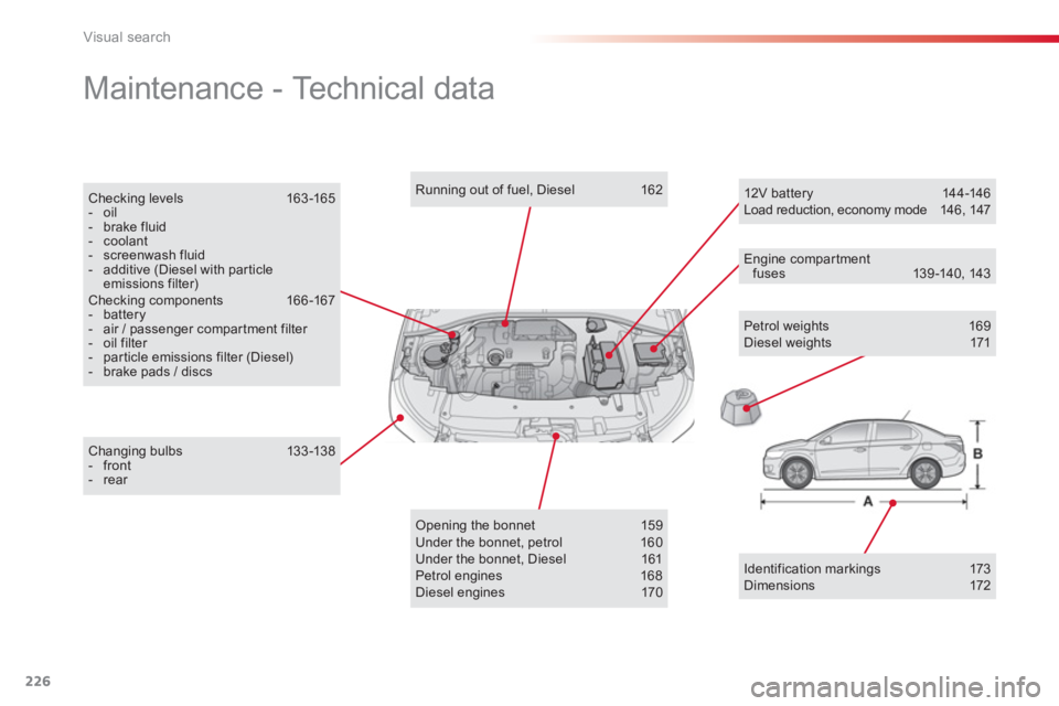 CITROEN C-ELYSÉE 2014  Handbook (in English) 226
Visual search
  Maintenance - Technical data  
Petrol weights 169 Diesel weights 171  
Changing bulbs  133 -138 -  front-  rear 
 
 
Running out of fuel, Diesel  162  
Opening the bonnet  159 Unde