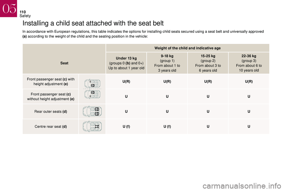 CITROEN DS3 CABRIO 2018  Handbook (in English) 11 0
Installing a child seat attached with the seat belt
In accordance with European regulations, this table indicates the options for installing child seats secured using a seat belt and universally 
