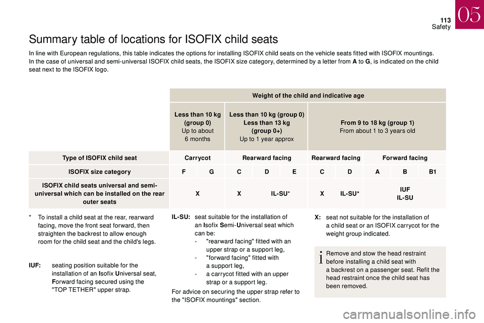 CITROEN DS3 CABRIO 2018  Handbook (in English) 11 3
Summary table of locations for ISOFIX child seats
In line with European regulations, this table indicates the options for installing ISOFIX child seats on the vehicle seats fitted with ISOFIX mou