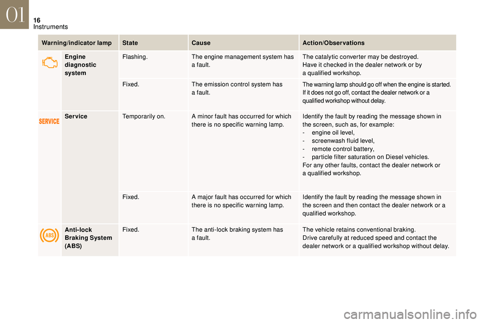 CITROEN DS3 CABRIO 2018  Handbook (in English) 16
Warning/indicator lampStateCause Action/Observations
Engine 
diagnostic 
system Flashing.
The engine management system has 
a
 

fault.The catalytic converter may be destroyed.
Have it checked in t