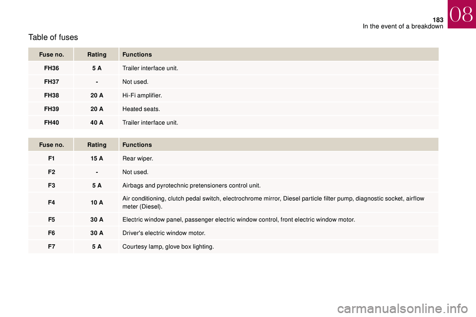 CITROEN DS3 CABRIO 2018  Handbook (in English) 183
Table of fuses 
Fuse no.Rating Functions
FH36 5
  ATrailer inter face unit.
FH37 -Not used.
FH38 20
  AHi-Fi amplifier.
FH39 20
  AHeated seats.
FH40 40
  ATrailer inter face unit.
Fuse no. Rating