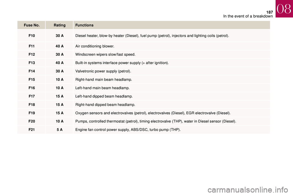 CITROEN DS3 2018  Handbook (in English) 187
Fuse No.Rating Functions
F10 30
  ADiesel heater, blow-by heater (Diesel), fuel pump (petrol), injectors and lighting coils (petrol).
F11 40
  AAir conditioning blower.
F12 30
  AWindscreen wipers