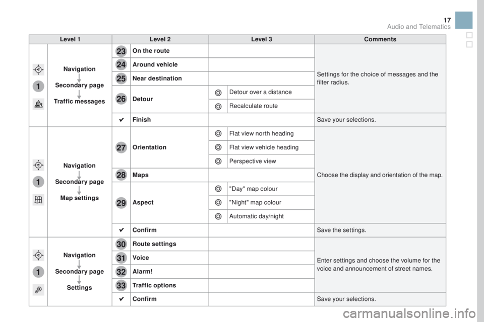 CITROEN DS3 2017  Handbook (in English) 1
1
1
23
24
25
26
27
28
29
30
31
32
33
17
Level 1Level 2 Level 3 Comments
Navigation
Secondary page
Traffic messages On the route
Settings for the choice of messages and the 
filter radius.
Around veh