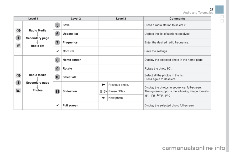 CITROEN DS3 2017 Handbook (in English) 5
8
6
9
7
10
11
1
1
27
Level 1Level 2 Level 3 Comments
Radio Media
Secondary page Radio list Save
Press a radio station to select it.
Update list Update the list of stations received.
Frequency Enter CITROEN DS3 2017 Handbook (in English) 5
8
6
9
7
10
11
1
1
27
Level 1Level 2 Level 3 Comments
Radio Media
Secondary page Radio list Save
Press a radio station to select it.
Update list Update the list of stations received.
Frequency Enter