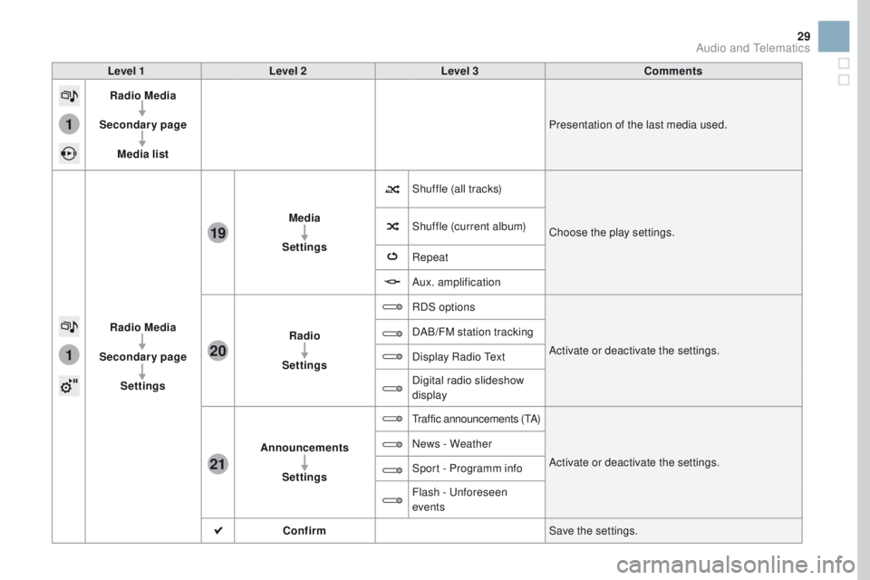 CITROEN DS3 2017  Handbook (in English) 1
1
21
20
19
29
Level 1Level 2 Level 3 Comments
Radio Media
Secondary page Media list Presentation of the last media used.
Radio Media
Secondary page Settings Media
Settings Shuffle (all tracks)
Choos