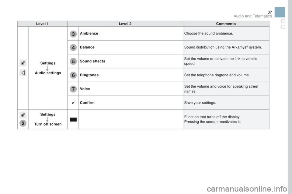 CITROEN DS3 2017  Handbook (in English) 2
3
4
5
6
7
37
Level 1Level 2 Comments
Settings
Audio settings Ambience
Choose the sound ambience.
Balance Sound distribution using the Arkamys
® system.
Sound effects Set the volume or activate the 