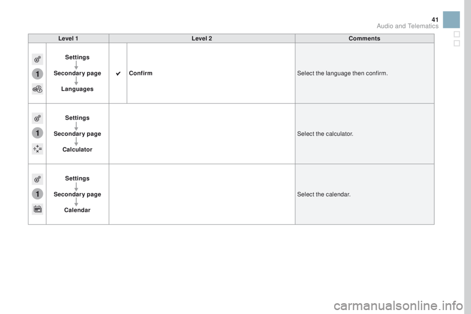 CITROEN DS3 2017  Handbook (in English) 1
1
1
41
Level 1Level 2 Comments
Settings
Secondary page Languages Confirm
Select the language then confirm.
Settings
Secondary page Calculator Select the calculator.
Settings
Secondary page Calendar 