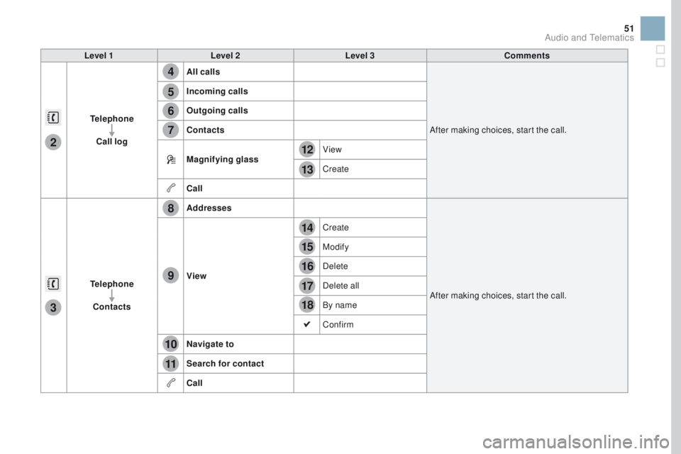CITROEN DS3 2017 Handbook (in English) 4
5
6
7
8
12
13
14
15
16
17
18
9
10
11
3
2
51
Level 1Level 2 Level 3 Comments
Telephone Call log All calls
After making choices, start the call.
Incoming calls
Outgoing calls
Contacts
Magnifying glass CITROEN DS3 2017 Handbook (in English) 4
5
6
7
8
12
13
14
15
16
17
18
9
10
11
3
2
51
Level 1Level 2 Level 3 Comments
Telephone Call log All calls
After making choices, start the call.
Incoming calls
Outgoing calls
Contacts
Magnifying glass
