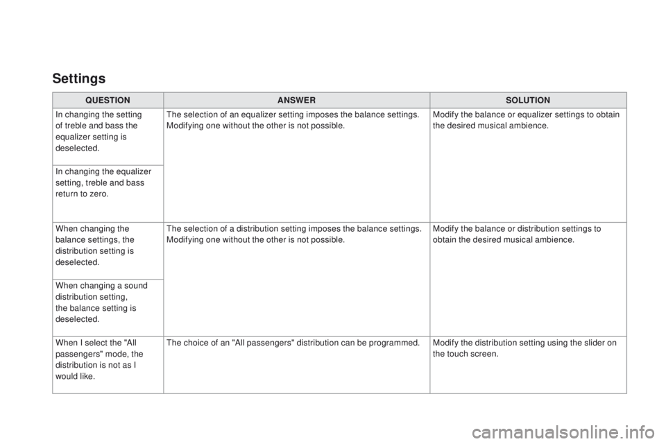 CITROEN DS3 2017 Handbook (in English) QUESTIONANSWER SOLUTION
In changing the setting
of treble and bass the
equalizer setting is
deselected. The selection of an equalizer setting imposes the balance settings.
Modifying one without the CITROEN DS3 2017 Handbook (in English) QUESTIONANSWER SOLUTION
In changing the setting
of treble and bass the
equalizer setting is
deselected. The selection of an equalizer setting imposes the balance settings.
Modifying one without the