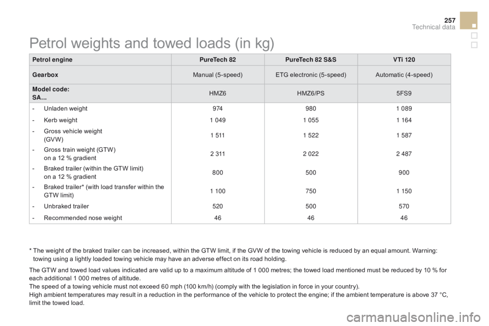 CITROEN DS3 CABRIO 2016  Handbook (in English) 257
*  The  weight   of   the   braked   trailer   can   be   increased,   within   the   GTW   limit,   if   the   GV W   of   the   towing   vehicle   is   reduced   by   an