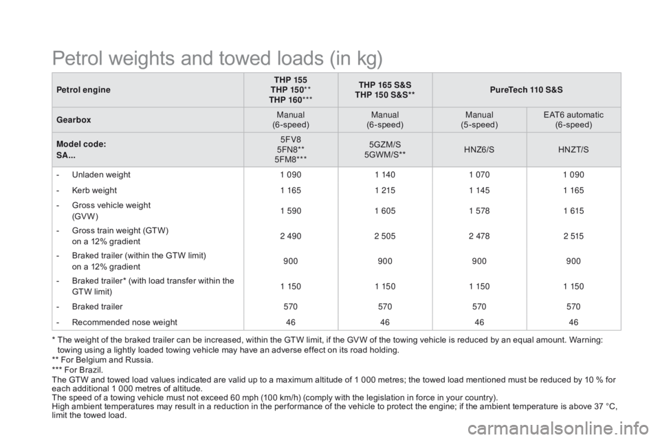 CITROEN DS3 CABRIO 2016 Handbook (in English) Petrol engineTHP 155
THP 15 0 **
THP 160 *** THP 165 S&S
THP 150 S&S** PureTech 110 S&S
ge
arbox Manual
(6-speed) Manual
(6-speed) Manual
(5-speed) EAT6
 automatic Â
(
6-speed)
Model code: CITROEN DS3 CABRIO 2016 Handbook (in English) Petrol engineTHP 155
THP 15 0 **
THP 160 *** THP 165 S&S
THP 150 S&S** PureTech 110 S&S
ge
arbox Manual
(6-speed) Manual
(6-speed) Manual
(5-speed) EAT6
 automatic Â
(
6-speed)
Model code: