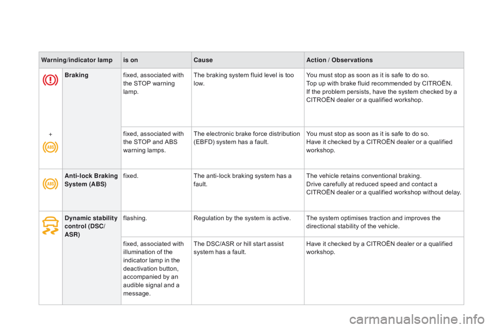 CITROEN DS3 CABRIO 2016  Handbook (in English) Brakingfixed,   associated   with  t
he   STOP   warning  
lam

p.The
  braking   system   fluid   level   is   too  l
ow.You
  must   stop   as   soon   as   it   is   safe   to