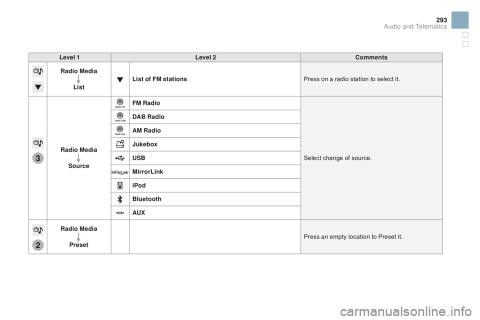 CITROEN DS3 CABRIO 2016  Handbook (in English) 3
2
293
Level 1Level 2 Comments
Radio Media
List List of FM stations
Press
  on   a   radio   station   to   select   it.
Radio Media Source FM Radio
Select
  change   of   source.
d
AB Radi