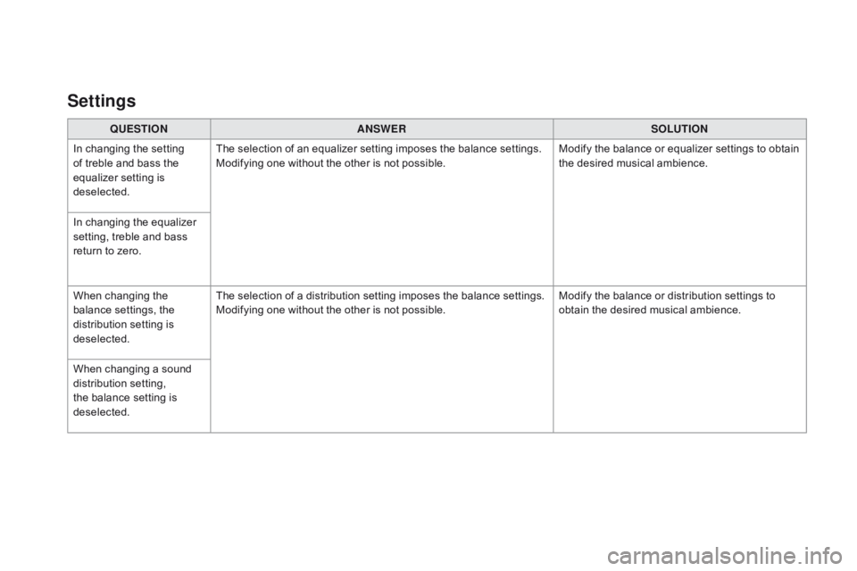 CITROEN DS3 CABRIO 2016 Handbook (in English) QUESTIOnAnSWERSOLUTIOn
I
n
changing the setting
o
f
treble and bass the
e
qualizer setting is
d
eselected. The
selection of an equalizer setting CITROEN DS3 CABRIO 2016 Handbook (in English) QUESTIOnAnSWERSOLUTIOn
I
n
changing the setting
o
f
treble and bass the
e
qualizer setting is
d
eselected. The
selection of an equalizer setting