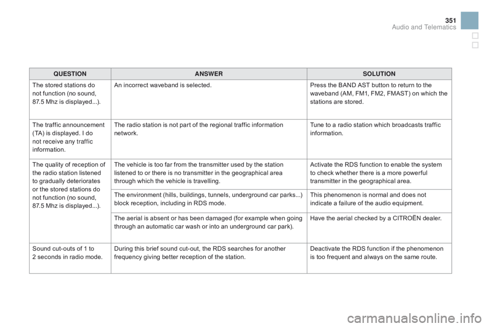 CITROEN DS3 CABRIO 2016 Handbook (in English) 351
QUESTIOnAnSWERSOLUTIOn
T
he
stored stations do
n
ot
function (no sound,
87
.5 Mhz is displayed...). An
incorrect waveband is selected.Press
the CITROEN DS3 CABRIO 2016 Handbook (in English) 351
QUESTIOnAnSWERSOLUTIOn
T
he
stored stations do
n
ot
function (no sound,
87
.5 Mhz is displayed...). An
incorrect waveband is selected.Press
the