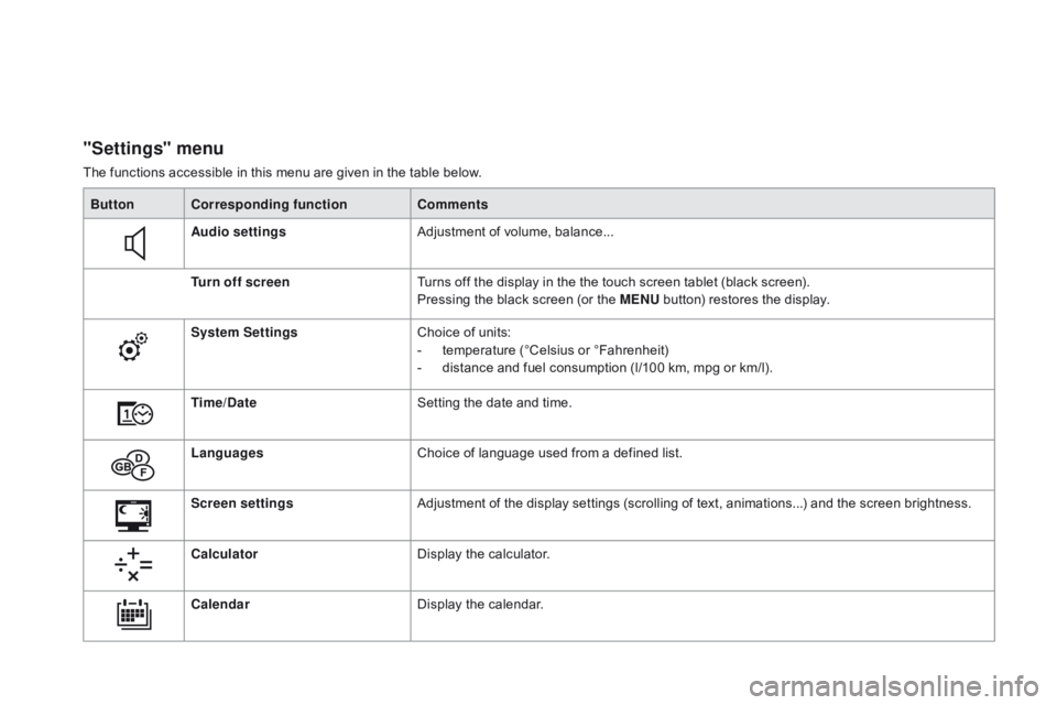 CITROEN DS3 CABRIO 2016  Handbook (in English) "Settings" menu
The functions accessible in this menu are given in the table below.
Bu tton Corresponding function Comments
Audio settings Adjustment
  of   volume,   balance...
