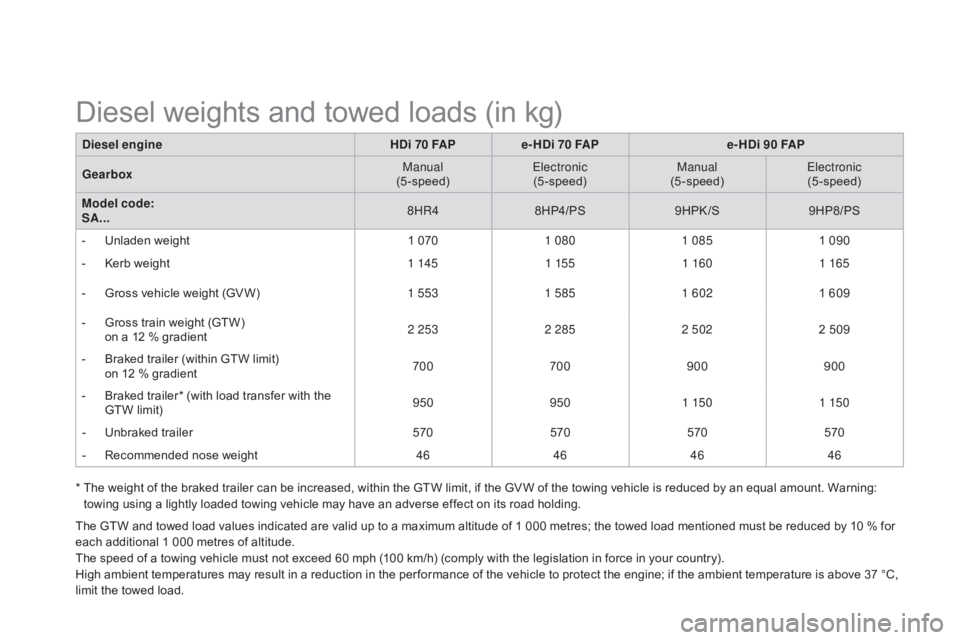 CITROEN DS3 CABRIO 2015 Handbook (in English) diesel engineH d i 70 FA P e- Hdi 7 0 FAPe- Hdi 9 0 FAP
Gearbox Manual
(5-speed) Electronic
(5-speed) Manual
(5-speed) Electronic
(5-speed)
Model code:
SA... 8HR4
8HP4/PS 9HPK /S9HP8/PS
-
U
nladen CITROEN DS3 CABRIO 2015 Handbook (in English) diesel engineH d i 70 FA P e- Hdi 7 0 FAPe- Hdi 9 0 FAP
Gearbox Manual
(5-speed) Electronic
(5-speed) Manual
(5-speed) Electronic
(5-speed)
Model code:
SA... 8HR4
8HP4/PS 9HPK /S9HP8/PS
-
U
nladen