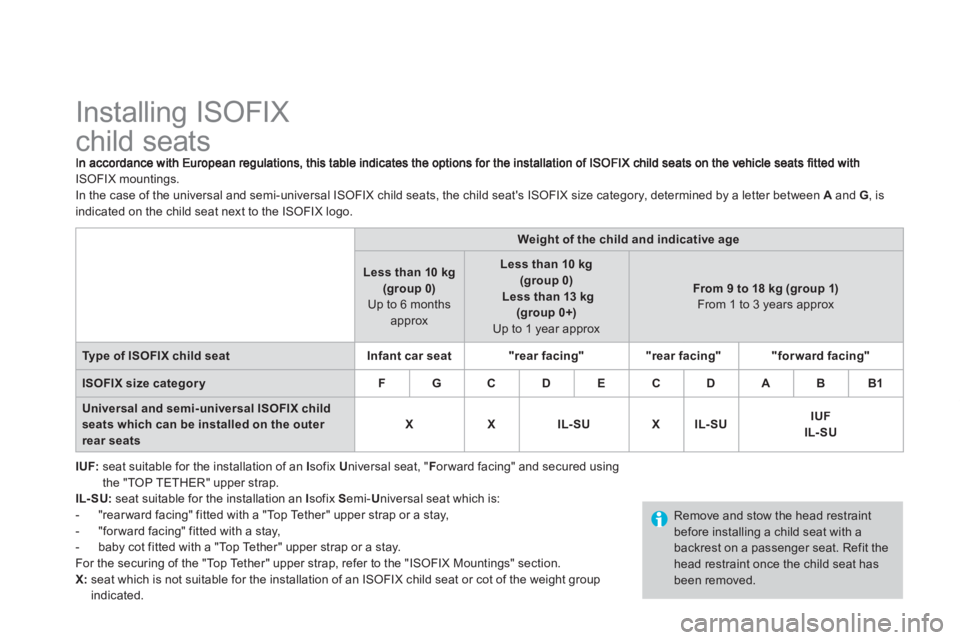 CITROEN DS3 CABRIO 2014  Handbook (in English)    
 
 
 
 
 
 
 
 
 
 
 
 
 
 
 
 
 
 
 
Installing ISOFIX 
child seats 
ISOFIX mountings.
In the case of the universal and semi-universal ISOFIX child seats, the child seats ISOFIX size category, d