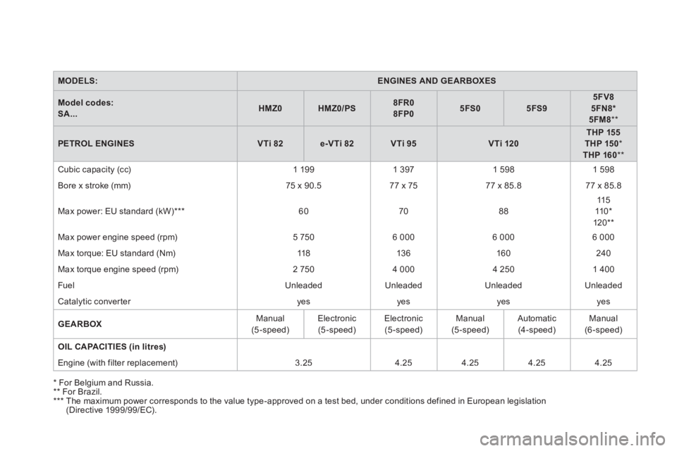 CITROEN DS3 CABRIO 2014 Handbook (in English) MODELS:ENGINES AND GEARBOXES
Model codes:
SA...HMZ0HMZ0/PS8FR0
8FP05FS05FS95FV85FN8 *
5FM8**
PETROL ENGINESVTi 82e-VTi 82VTi 95VTi 120THP 155THP 150*THP 160**
Cubic capacity (cc) 1 19 9
1 CITROEN DS3 CABRIO 2014 Handbook (in English) MODELS:ENGINES AND GEARBOXES
Model codes:
SA...HMZ0HMZ0/PS8FR0
8FP05FS05FS95FV85FN8 *
5FM8**
PETROL ENGINESVTi 82e-VTi 82VTi 95VTi 120THP 155THP 150*THP 160**
Cubic capacity (cc) 1 19 9
1