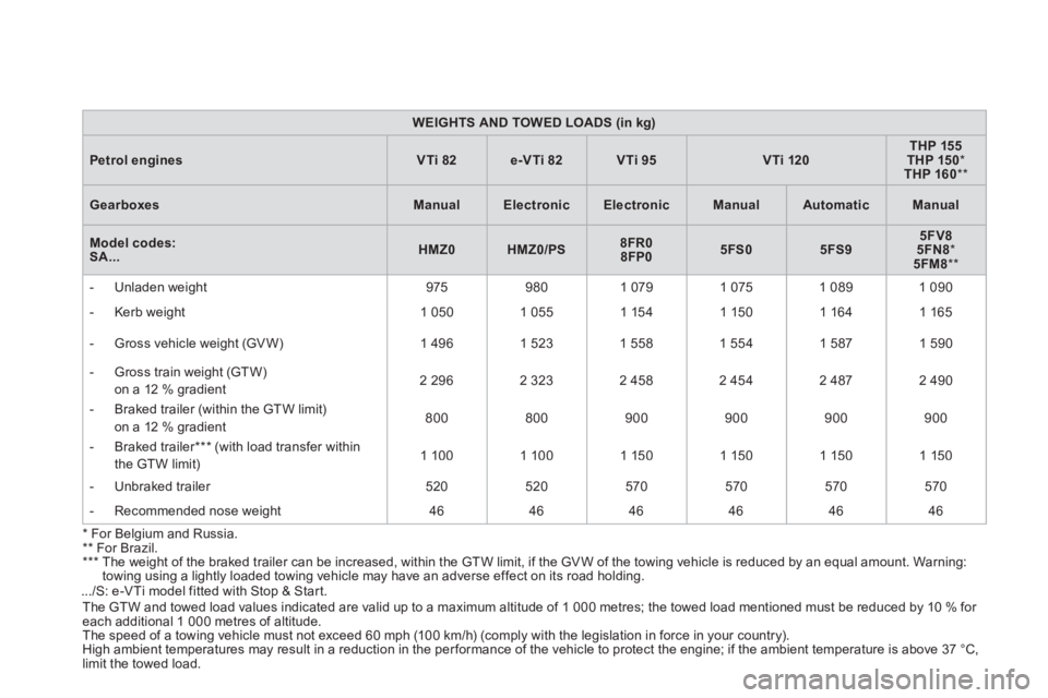 CITROEN DS3 CABRIO 2014  Handbook (in English) *For Belgium and Russia.  ** 
  For Brazil.*** 
   
The weight of the braked trailer can be increased, within the GTW limit, if the GVW of the towing vehicle is reduced by an equal amount. Warning:
to