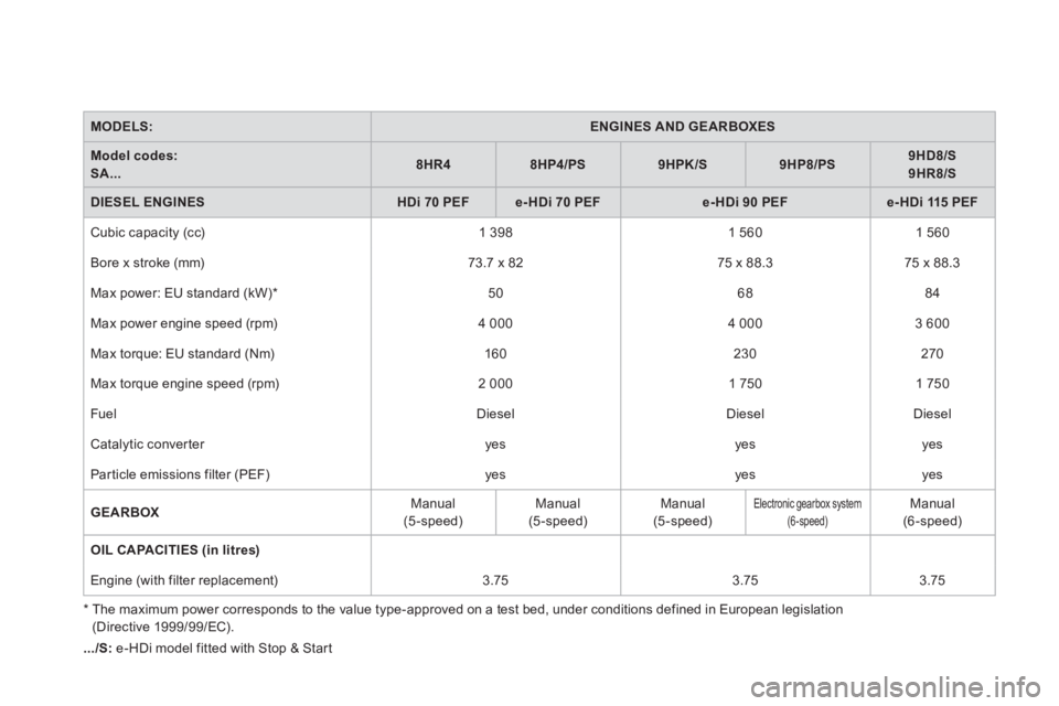 CITROEN DS3 CABRIO 2014 Handbook (in English) MODELS:ENGINES AND GEARBOXES
Model codes: SA...8HR48HP4/PS9HPK/S9HP8/PS9HD8/S9HR8/S
DIESEL ENGINESHDi 70PEFe- HDi 70 PEFe-HDi 90 PEFe-HDi 115 PEF
Cubic capacity (cc) 1 398
1 560 1 560
Bore CITROEN DS3 CABRIO 2014 Handbook (in English) MODELS:ENGINES AND GEARBOXES
Model codes: SA...8HR48HP4/PS9HPK/S9HP8/PS9HD8/S9HR8/S
DIESEL ENGINESHDi 70PEFe- HDi 70 PEFe-HDi 90 PEFe-HDi 115 PEF
Cubic capacity (cc) 1 398
1 560 1 560
Bore