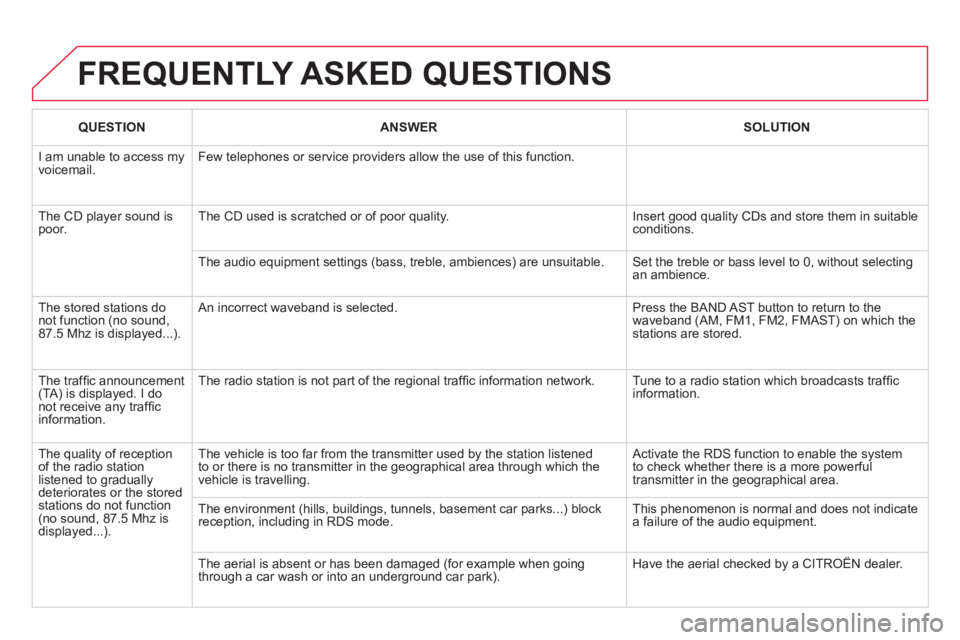 CITROEN DS3 CABRIO 2014 Handbook (in English) FREQUENTLY ASKED QUESTIONS
QUESTIONANSWERSOLUTION
I am unable to access my voicemail.
Few telephones or service providers allow the use of this function.
The CD player sound is poor.
The CD use CITROEN DS3 CABRIO 2014 Handbook (in English) FREQUENTLY ASKED QUESTIONS
QUESTIONANSWERSOLUTION
I am unable to access my voicemail.
Few telephones or service providers allow the use of this function.
The CD player sound is poor.
The CD use