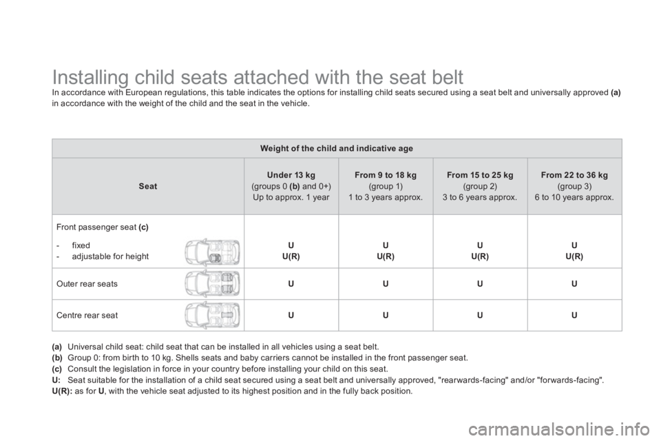 CITROEN DS3 CABRIO 2013  Handbook (in English)    
 
 
 
 
 
 
 
 
 
 
 
 
 
Installing child seats attached with the seat belt In accordance with European regulations, this table indicates the options for installing child seats secured using a se