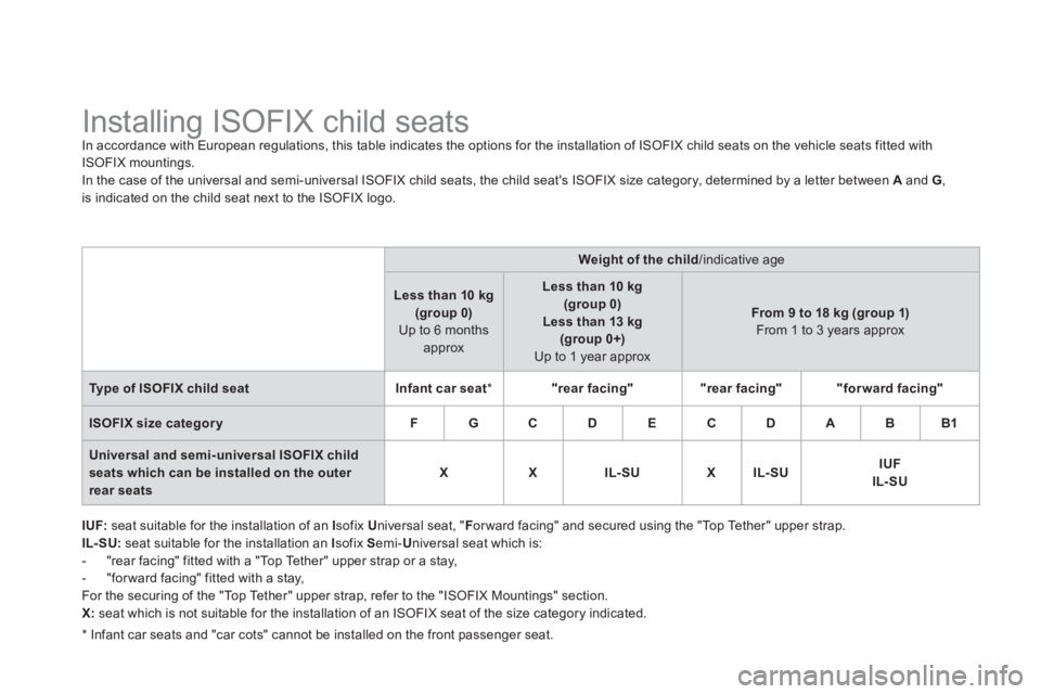 CITROEN DS3 CABRIO 2013  Handbook (in English)    
 
 
 
 
 
 
 
 
 
 
 
 
 
 
 
 
Installing ISOFIX child seats In accordance with European regulations, this table indicates the options for the installation of ISOFIX child seats on the vehicle se