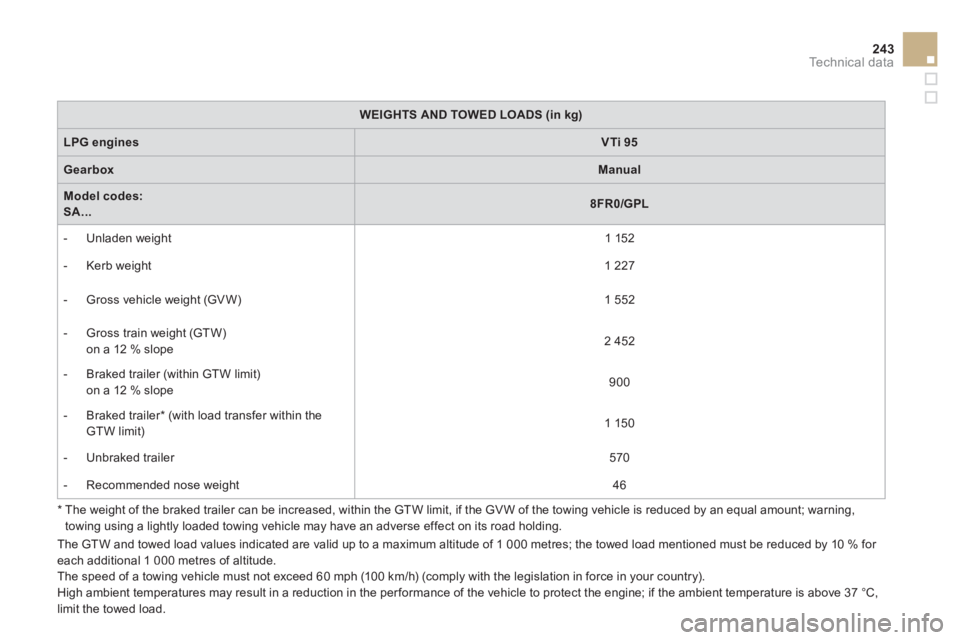 CITROEN DS3 CABRIO 2013 Handbook (in English) 243Technical data
*
The weight of the braked trailer can be increased, within the GTW limit, if the GV W of the towing vehicle is reduced by an equal amount; warning,
towing using a lightly CITROEN DS3 CABRIO 2013 Handbook (in English) 243Technical data
*
The weight of the braked trailer can be increased, within the GTW limit, if the GV W of the towing vehicle is reduced by an equal amount; warning,
towing using a lightly