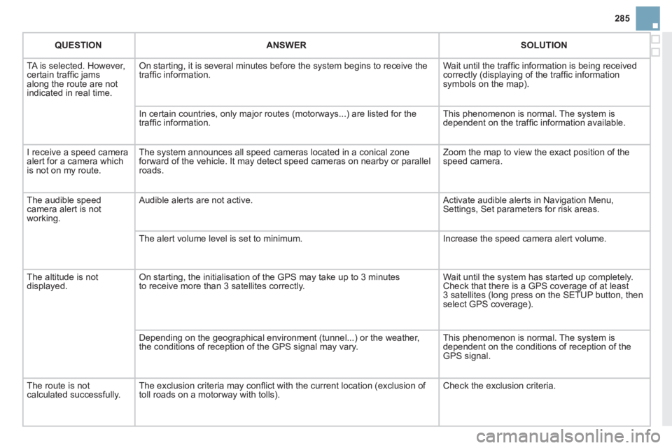 CITROEN DS3 CABRIO 2013 Handbook (in English) 285
QUESTIONANSWER SOLUTION
TA is selected. However, certain traffi c jams
along the route are not
indicated in real time.
On starting, it is several minutes before the system begins to receive th CITROEN DS3 CABRIO 2013 Handbook (in English) 285
QUESTIONANSWER SOLUTION
TA is selected. However, certain traffi c jams
along the route are not
indicated in real time.
On starting, it is several minutes before the system begins to receive th