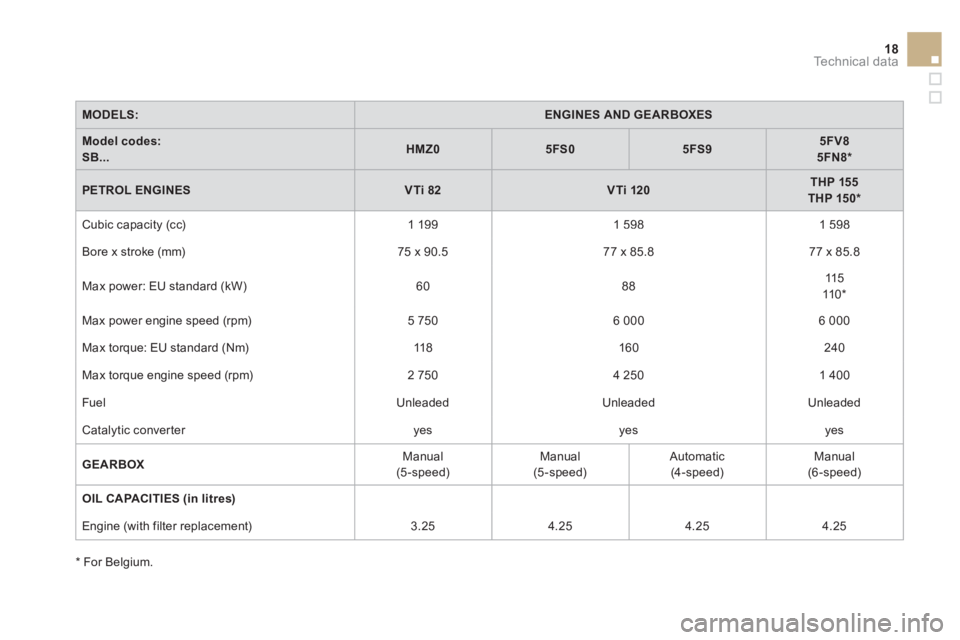 CITROEN DS3 CABRIO 2013 Handbook (in English) 18Technical data
MODELS:ENGINES AND GEARBOXES
Model codes:SB...HMZ05FS05FS95FV85FN8 *
PETROL ENGINESVTi 82VTi 120THP 155THP 150 *
Cubic capacity (cc) 1 199
1 598
1 598
Bore x stroke (mm)75 x CITROEN DS3 CABRIO 2013 Handbook (in English) 18Technical data
MODELS:ENGINES AND GEARBOXES
Model codes:SB...HMZ05FS05FS95FV85FN8 *
PETROL ENGINESVTi 82VTi 120THP 155THP 150 *
Cubic capacity (cc) 1 199
1 598
1 598
Bore x stroke (mm)75 x
