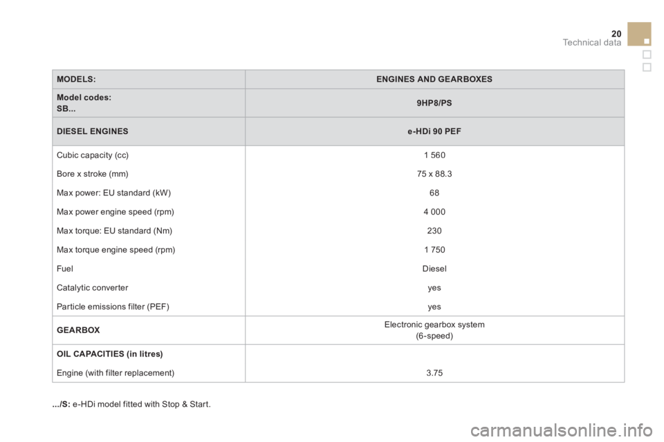 CITROEN DS3 CABRIO 2013 Handbook (in English) 20Technical data
MODELS:ENGINES AND GEARBOXES
Model codes: SB...9HP8/PS
DIESEL ENGINESe-HDi 90 PEF
Cubic capacity (cc) 1 560
Bore x stroke
(mm)
75 x 88.3
Max power: EU standard (kW) 6 CITROEN DS3 CABRIO 2013 Handbook (in English) 20Technical data
MODELS:ENGINES AND GEARBOXES
Model codes: SB...9HP8/PS
DIESEL ENGINESe-HDi 90 PEF
Cubic capacity (cc) 1 560
Bore x stroke
(mm)
75 x 88.3
Max power: EU standard (kW) 6