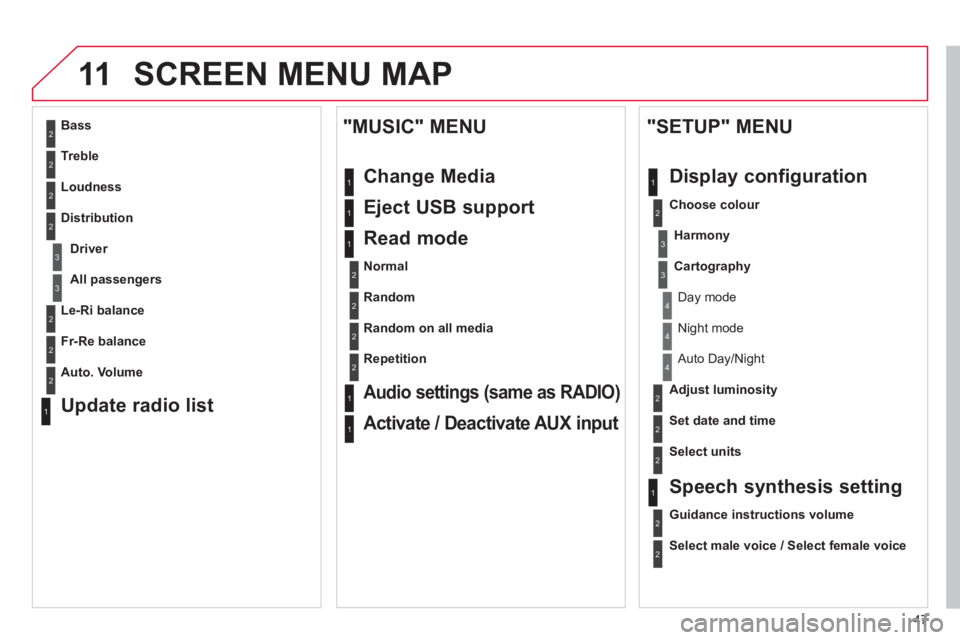 CITROEN DS3 CABRIO 2013 Handbook (in English) 47
11 SCREEN MENU MAP
2
3
3
1
4
2
2
1
4
4
2
2
1
1
1
2
1
1
2
2
2
2
2
2
2
3
3
2
2
2
1
Random on all media
Re
petition
Audio settings (same as RADIO)
Activate / Deactivate AUX input
"MUSIC" MENU CITROEN DS3 CABRIO 2013 Handbook (in English) 47
11 SCREEN MENU MAP
2
3
3
1
4
2
2
1
4
4
2
2
1
1
1
2
1
1
2
2
2
2
2
2
2
3
3
2
2
2
1
Random on all media
Re
petition
Audio settings (same as RADIO)
Activate / Deactivate AUX input
"MUSIC" MENU