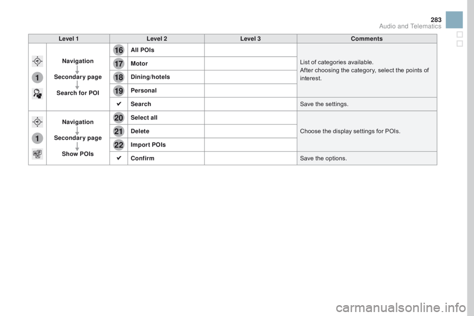 CITROEN DS3 CABRIO DAG 2017  Handbook (in English) 16
20
19
18
22
17
21
1
1
283
DS3_en_Chap11c_SMEGplus_ed02-2015
Level 1Level 2 Level 3 Comments
nav

igation
Secondary page Search for POI All POIs
List
 o

f
 c
 ategories
 a
 vailable.
After
 c

