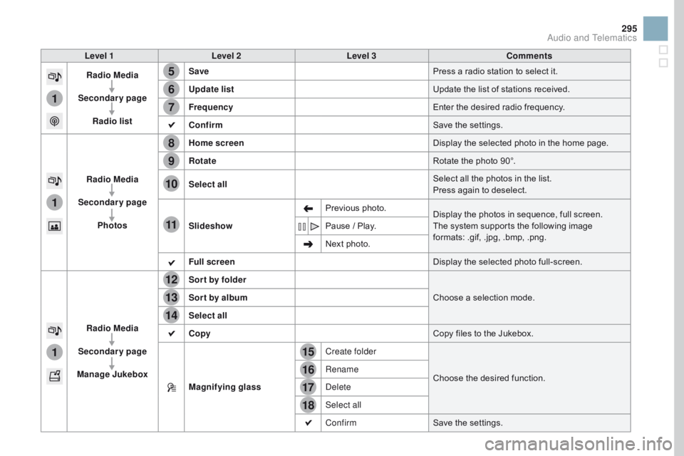 CITROEN DS3 CABRIO DAG 2017 Handbook (in English) 15
5
12
8
16
6
13
9
17
7
14
10
11
18
1
1
1
295
DS3_en_Chap11c_SMEGplus_ed02-2015
Level 1Level 2 Level 3 Comments
Radio Media
Secondary page Radio list Save
Press
a r
adio
s
tation
t
o
s
e CITROEN DS3 CABRIO DAG 2017 Handbook (in English) 15
5
12
8
16
6
13
9
17
7
14
10
11
18
1
1
1
295
DS3_en_Chap11c_SMEGplus_ed02-2015
Level 1Level 2 Level 3 Comments
Radio Media
Secondary page Radio list Save
Press
a r
adio
s
tation
t
o
s
e
